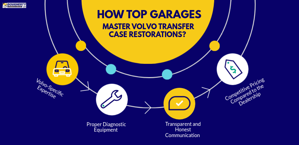 How Top Garages Master Volvo Transfer Case Restorations